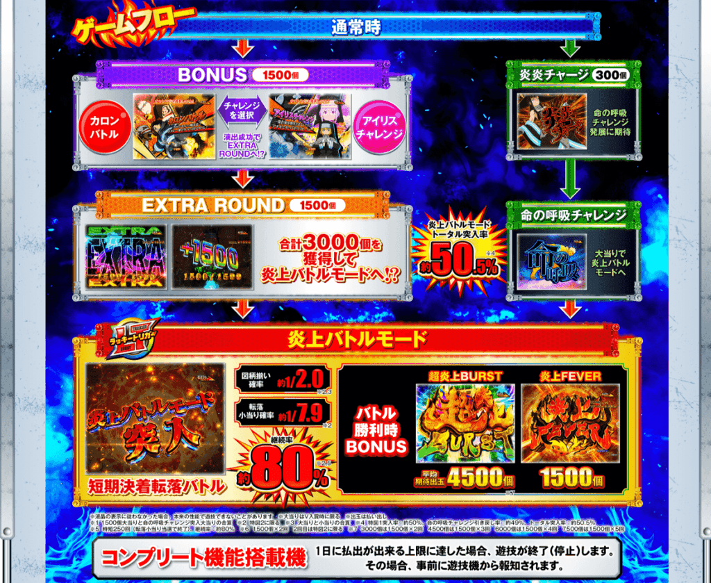 eフィーバー炎炎ノ消防隊2 シンラver. ゲームフロー