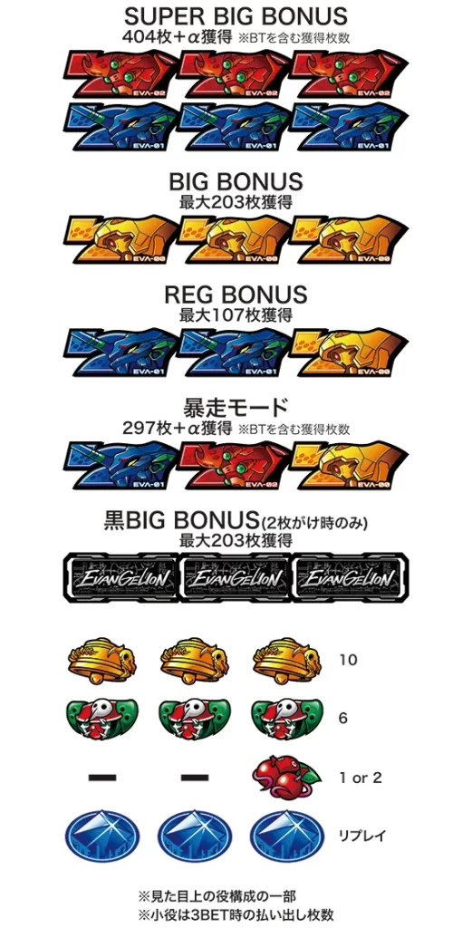LBパチスロ ヱヴァンゲリヲン ~約束の扉~ 小役配当