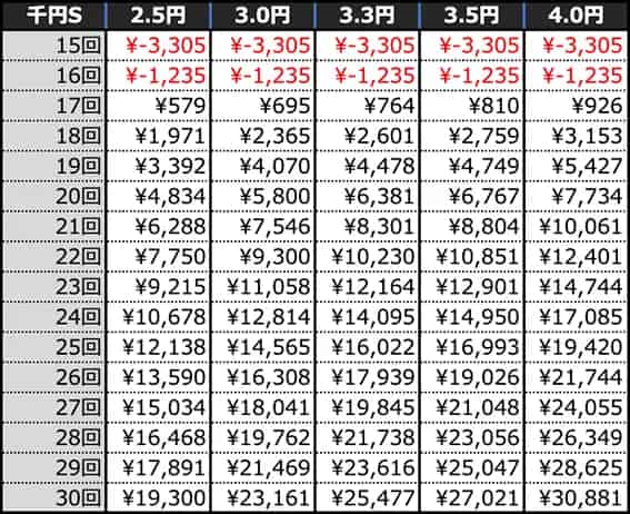 e東京リベンジャーズ 回転数毎の期待収支