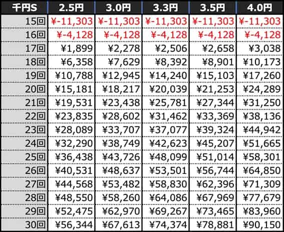 e東京リベンジャーズ 回転数毎の期待収支