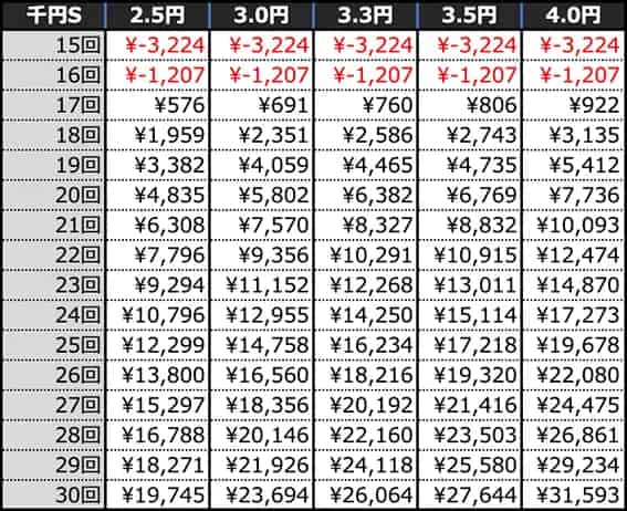 eマギアレコード 魔法少女まどか☆マギカ外伝 4時間遊技時の期待収支