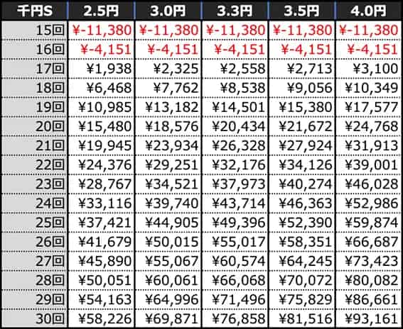 eマギアレコード 魔法少女まどか☆マギカ外伝 10時間遊技時の期待収支