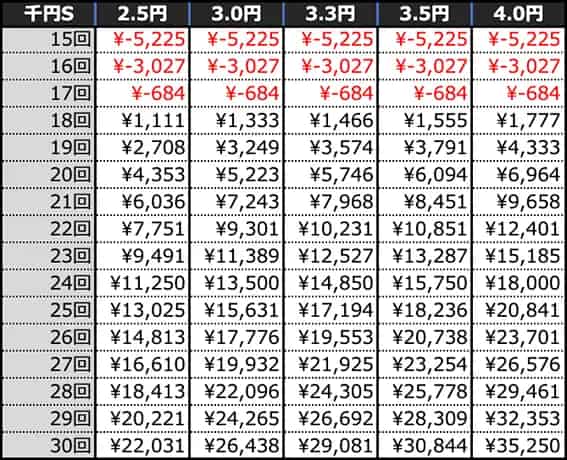 e牙狼12黄金騎士極限 期待収支