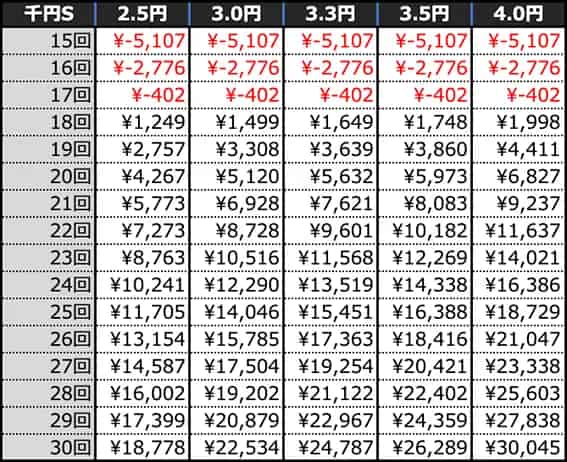 eGODZILLA7 TYPE-CRASH 回転数毎の期待収支
