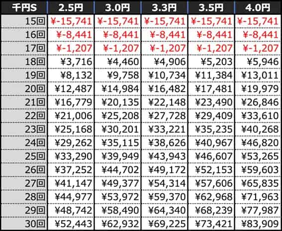 eGODZILLA7 TYPE-CRASH 回転数毎の期待収支