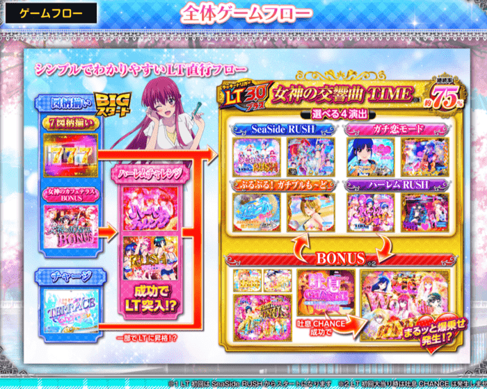 e女神のカフェテラス  ゲームフロー