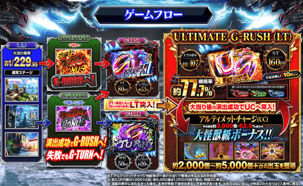 eGODZILLA7 TYPE-CRASH ゲームフロー