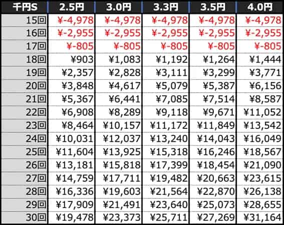 eフィーバーブルーロック 回転数毎の期待収支