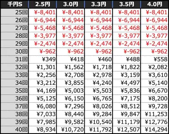 P FAIRY TAIL 超一夜Ver. 回転数毎の期待収支
