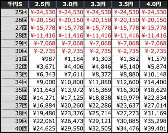 P FAIRY TAIL 超一夜Ver. 回転数毎の期待収支