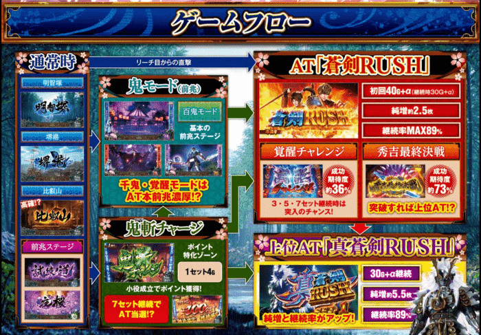 スマスロ 新鬼武者3 ゲームフロー