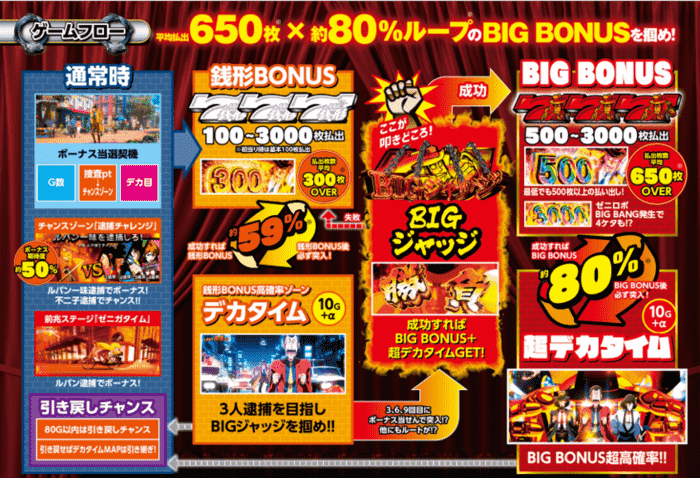 L主役は銭形5 ゲームフロー