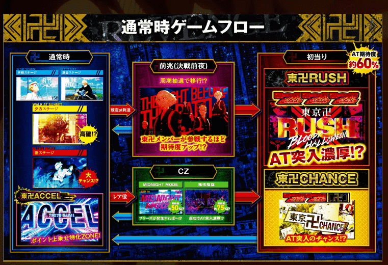 スマスロ 東京リベンジャーズ ゲームフロー