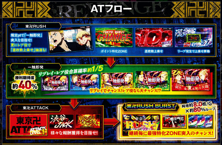 スマスロ 東京リベンジャーズ ゲームフロー