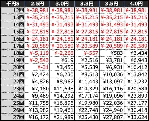 e 北斗の拳11 暴凶星 回転数毎の期待収支