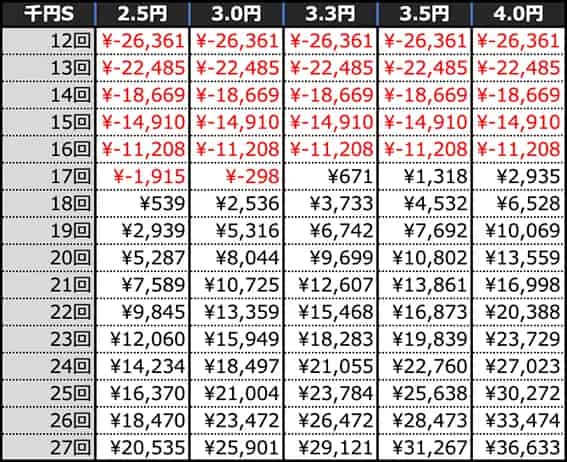 eアズールレーン2 THE ANIMATION 超次元 回転数毎の期待収支