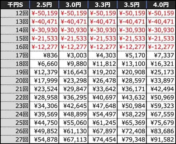eアズールレーン2 THE ANIMATION 超次元 回転数毎の期待収支