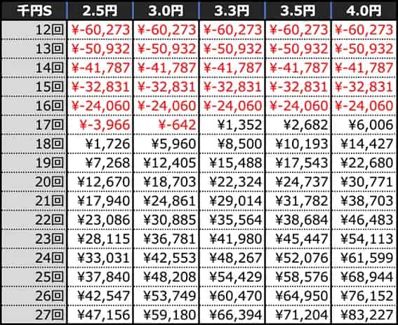 ｅ 新世紀エヴァンゲリオン 〜はじまりの記憶〜 回転数毎の期待収支