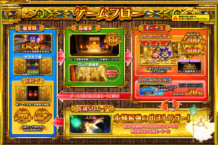 スマスロ 秘宝伝 ゲームフロー