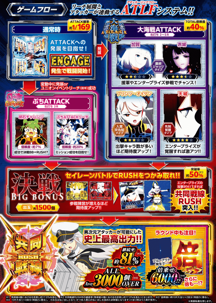 eアズールレーン2 THE ANIMATION 超次元 ゲームフロー