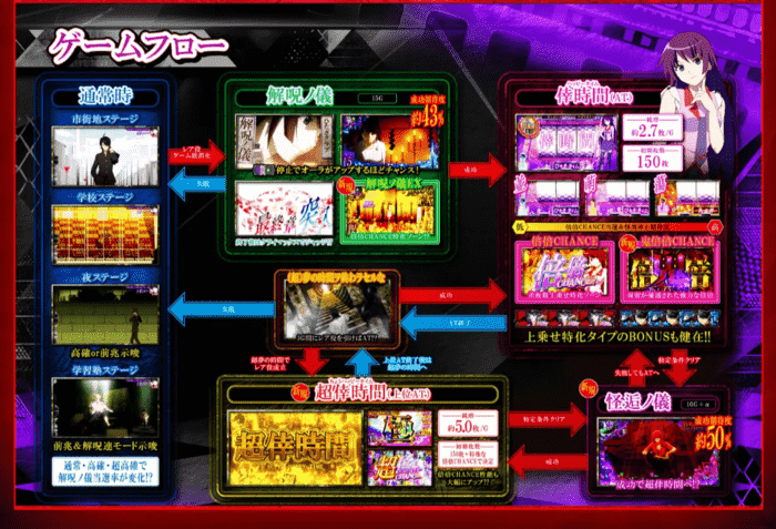 スマスロ 化物語 ゲームフロー