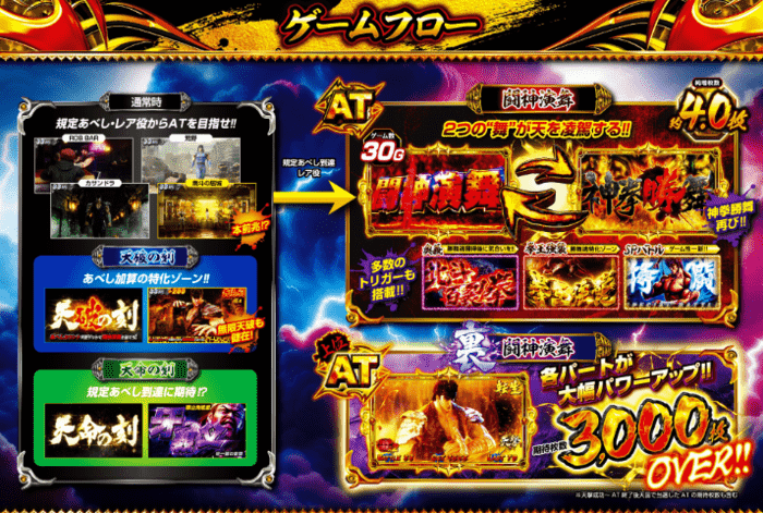 スマスロ 北斗の拳 転生の章2 ゲームフロー