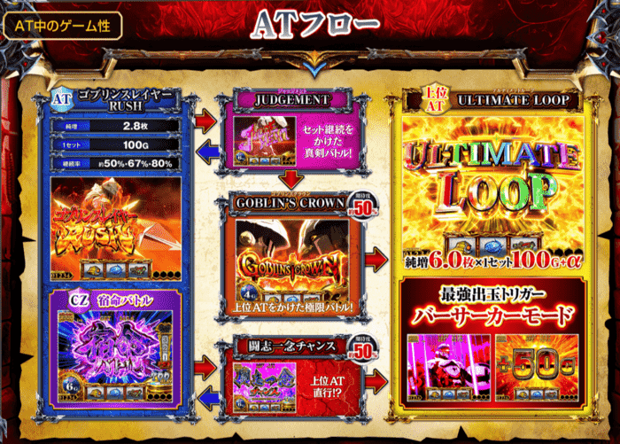 スマスロ ゴブリンスレイヤーⅡ ゲームフロー