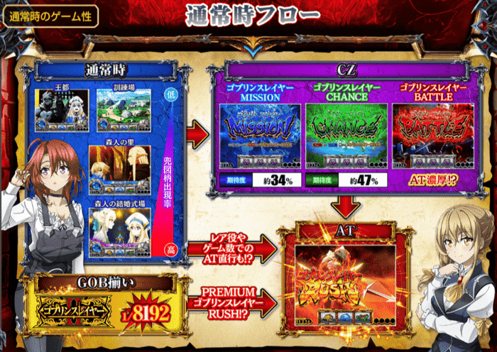 スマスロ ゴブリンスレイヤーⅡ ゲームフロー