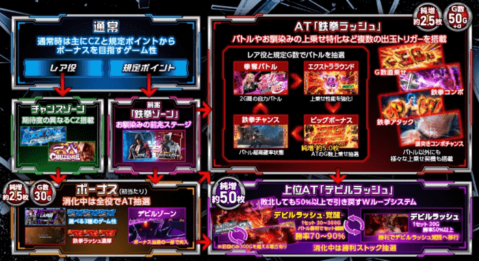 スマスロ鉄拳6 ゲームフロー