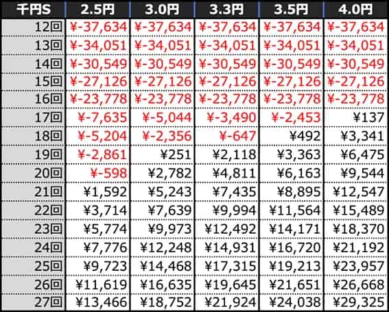 e転生したらスライムだった件2 4時間遊技時の期待収支