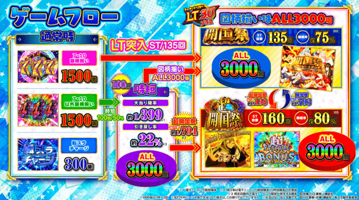 e転生したらスライムだった件2 ゲームフロー