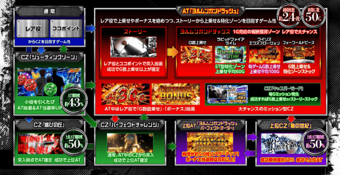 スマスロ ヨルムンガンド ゲームフロー